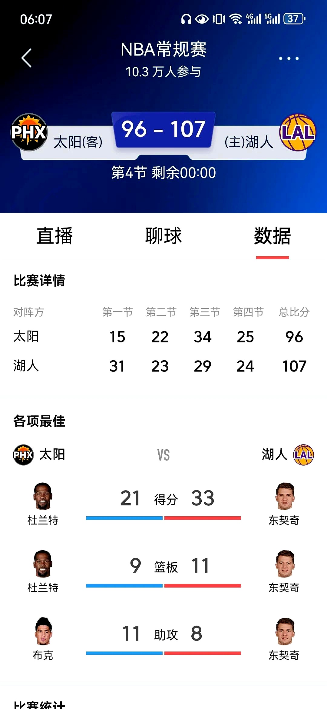 太阳球员公开质疑裁判判罚尺度，引争议，具有根据都是.
